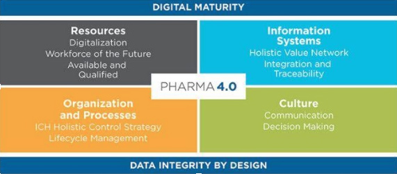 Data integrity