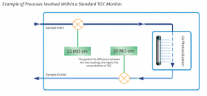 Esempio dei processi coinvolti per il monitoraggio del TOC